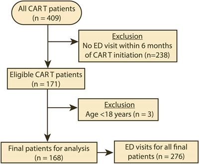 Emergency department use by patients who received chimeric antigen receptor T cell infusion therapy